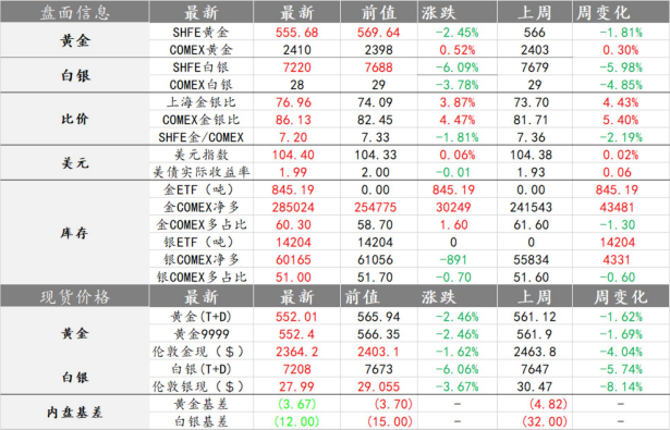 沪金和沪银盘面双大跌 碳酸锂现货价格难以企稳