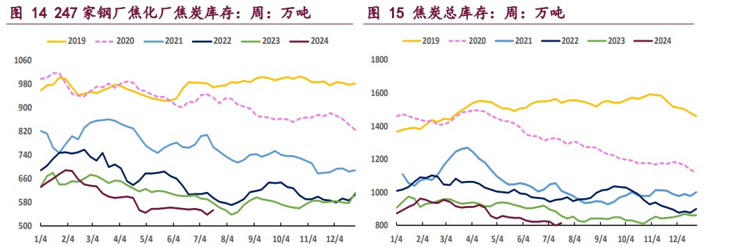 双焦市场氛围偏弱 价格或维持偏弱运行