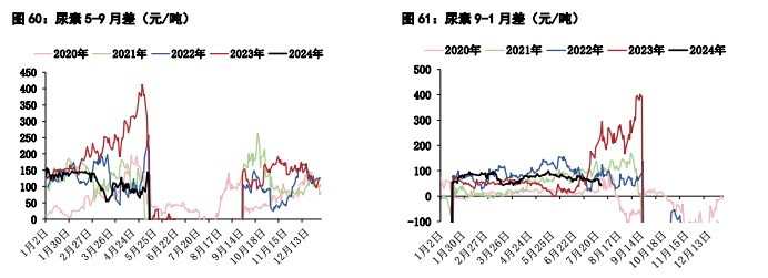 甲醇供应端检修装置增多 尿素农业用肥季节性回落