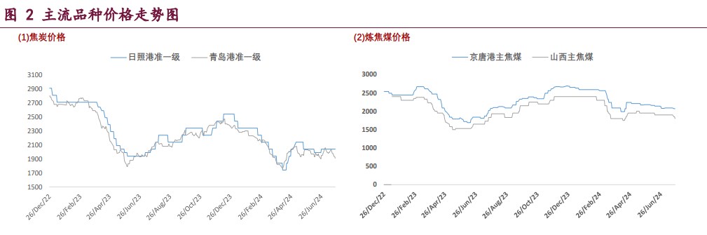 双焦市场氛围偏弱 价格或维持偏弱运行