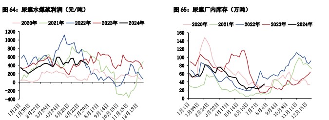 甲醇供应端检修装置增多 尿素农业用肥季节性回落