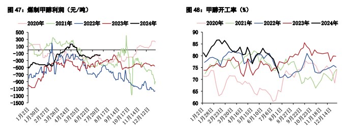 甲醇供应端检修装置增多 尿素农业用肥季节性回落