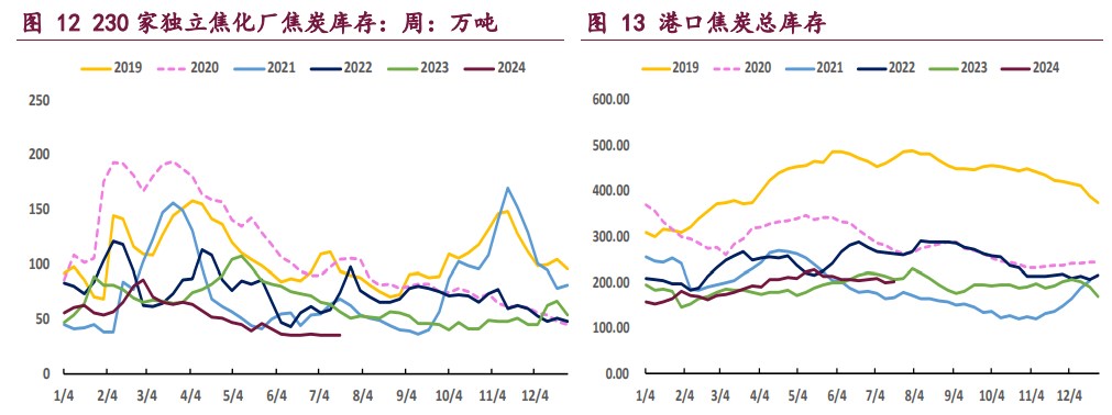 双焦市场氛围偏弱 价格或维持偏弱运行