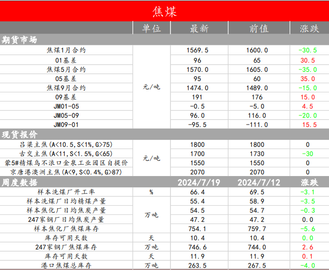 焦炭短线偏空 焦煤表现低位震荡