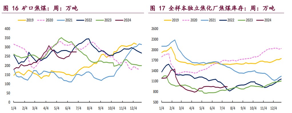 双焦市场氛围偏弱 价格或维持偏弱运行