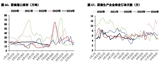 甲醇供应端检修装置增多 尿素农业用肥季节性回落