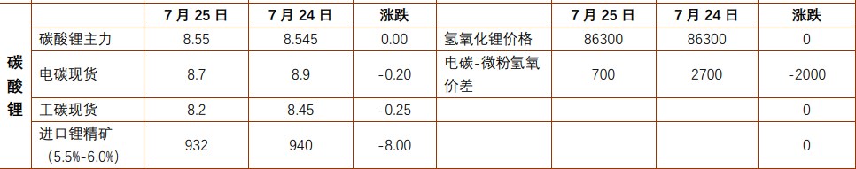 沪铅受资金支撑下价格坚挺 碳酸锂基本面边际修复