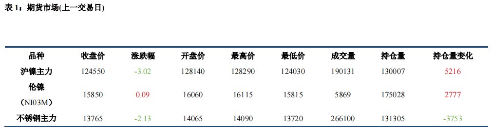 镍价偏弱运行 不锈钢价格震荡运行