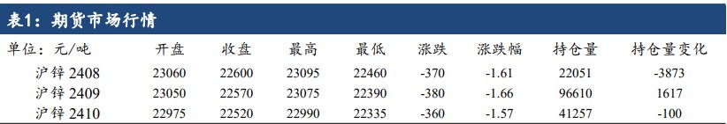 沪锌情绪尚未企稳 价格或维持震荡偏弱