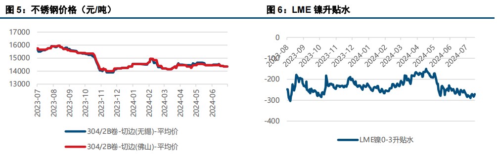 镍价偏弱运行 不锈钢价格震荡运行