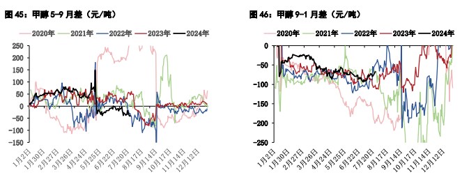 甲醇供应端检修装置增多 尿素农业用肥季节性回落