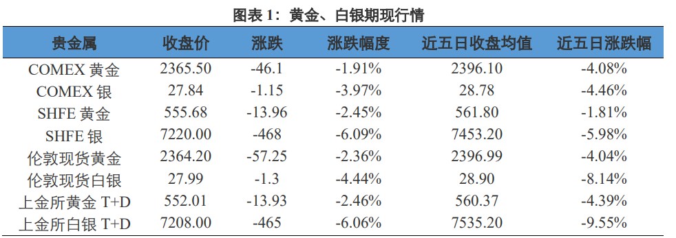 美联储降息次数存不确定性 贵金属高位阻力较大