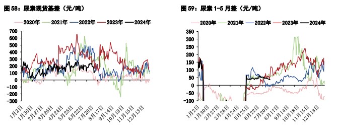 甲醇供应端检修装置增多 尿素农业用肥季节性回落