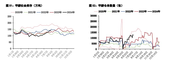 甲醇供应端检修装置增多 尿素农业用肥季节性回落