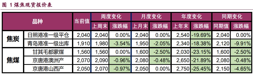 双焦市场氛围偏弱 价格或维持偏弱运行