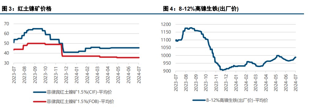 镍价偏弱运行 不锈钢价格震荡运行