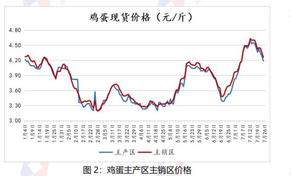 市场悲观情绪渐起 鸡蛋价格或将以偏弱调整为主