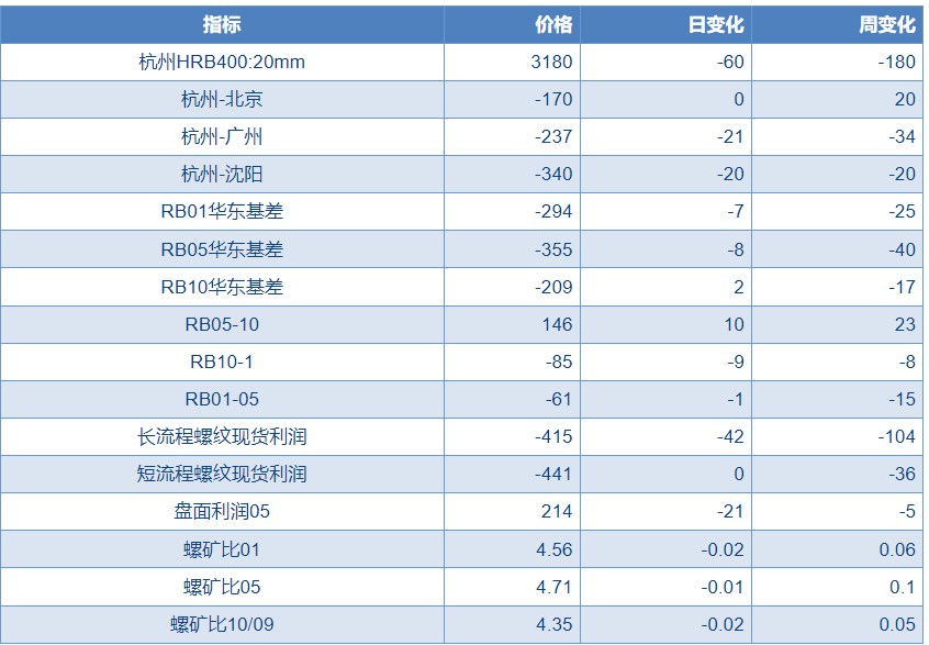 螺纹钢宏观情绪转弱 期价短期震荡偏弱