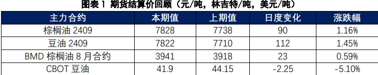 棕榈油上下方空间均有所压缩 豆油供应充裕不具备大幅上涨