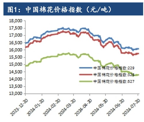 棉花延续偏弱走势 考验整数关口支撑