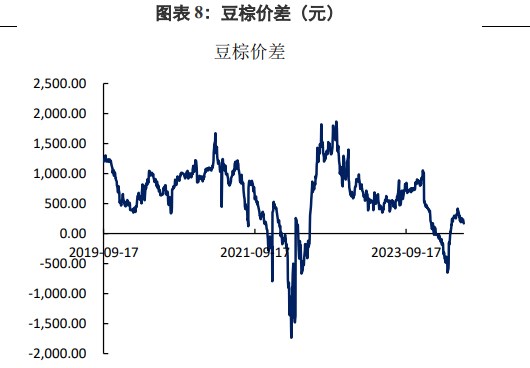 棕榈油上下方空间均有所压缩 豆油供应充裕不具备大幅上涨