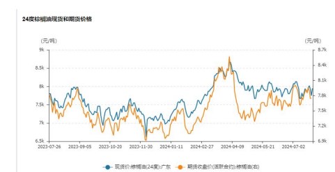 油脂低位支撑明显 价格或宽幅震荡运行