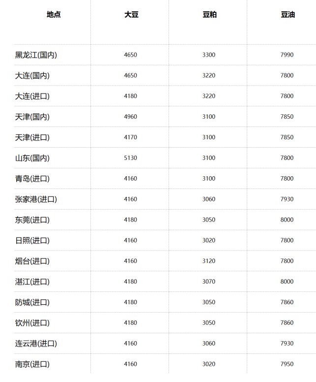 豆粕港口库存面临持续累积风险 油脂受进口国补库支撑