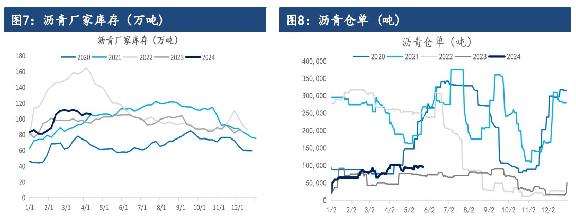 沥青需求存边际回升的预期 价格有望继续上行