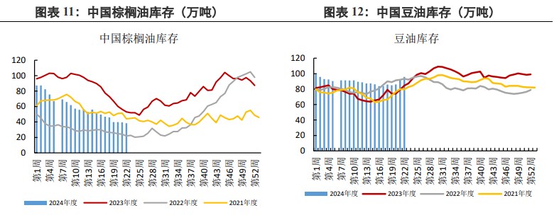 棕榈油上下方空间均有所压缩 豆油供应充裕不具备大幅上涨