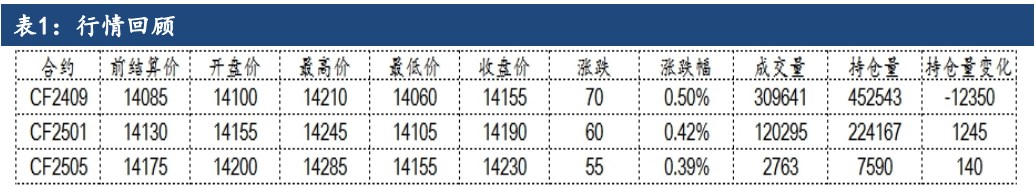 棉花延续偏弱走势 考验整数关口支撑