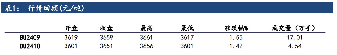 沥青需求存边际回升的预期 价格有望继续上行