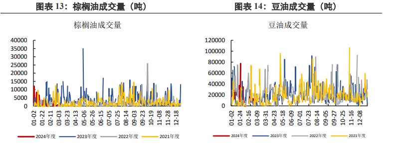 棕榈油上下方空间均有所压缩 豆油供应充裕不具备大幅上涨