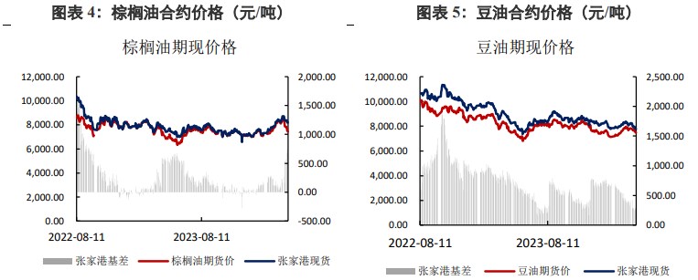 棕榈油上下方空间均有所压缩 豆油供应充裕不具备大幅上涨