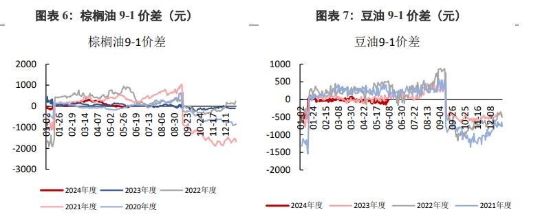 棕榈油上下方空间均有所压缩 豆油供应充裕不具备大幅上涨