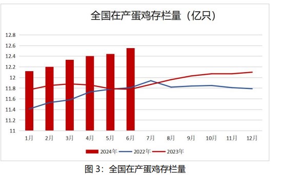 市场悲观情绪渐起 鸡蛋价格或将以偏弱调整为主