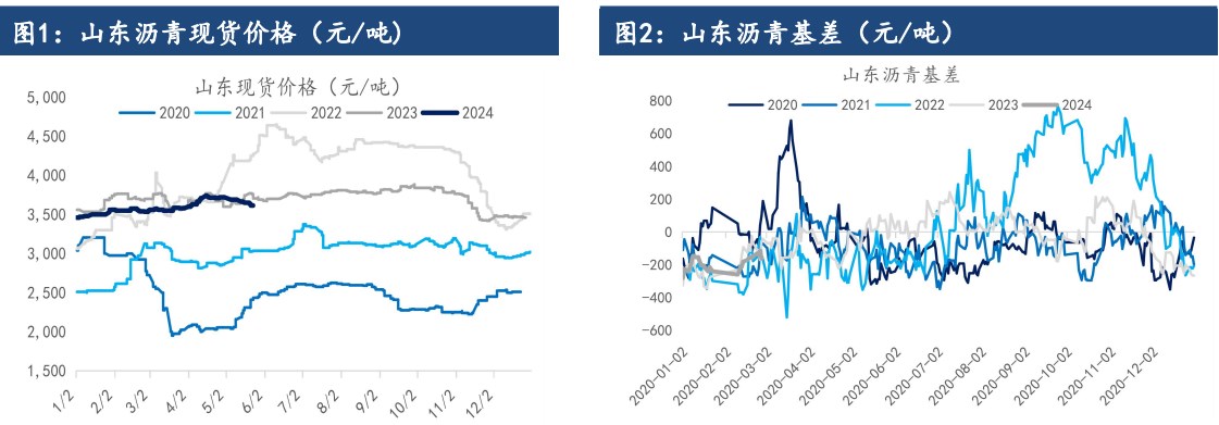 沥青需求存边际回升的预期 价格有望继续上行