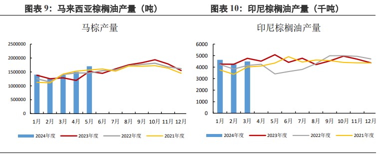 棕榈油上下方空间均有所压缩 豆油供应充裕不具备大幅上涨