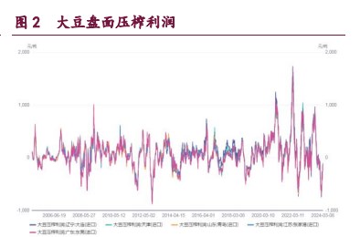 豆粕港口库存面临持续累积风险 油脂受进口国补库支撑