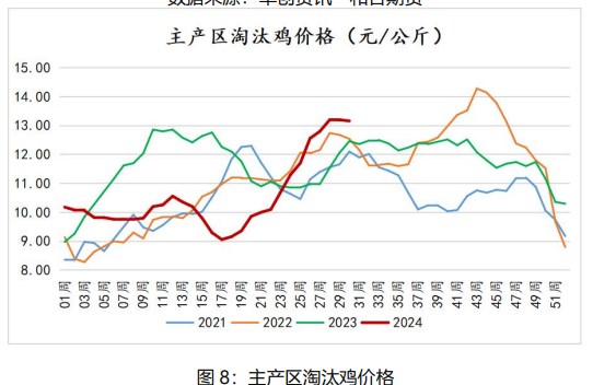 市场悲观情绪渐起 鸡蛋价格或将以偏弱调整为主