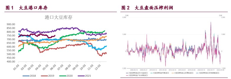 豆粕港口库存面临持续累积风险 油脂受进口国补库支撑