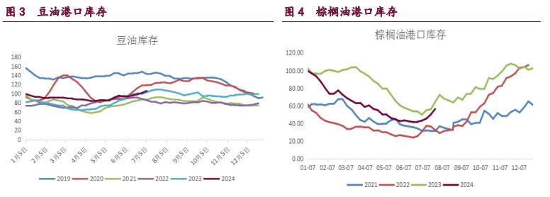 豆粕港口库存面临持续累积风险 油脂受进口国补库支撑