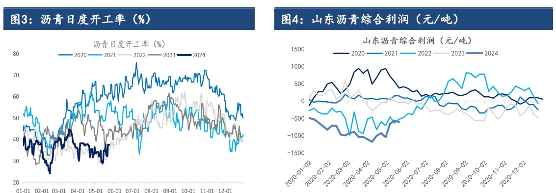 沥青需求存边际回升的预期 价格有望继续上行