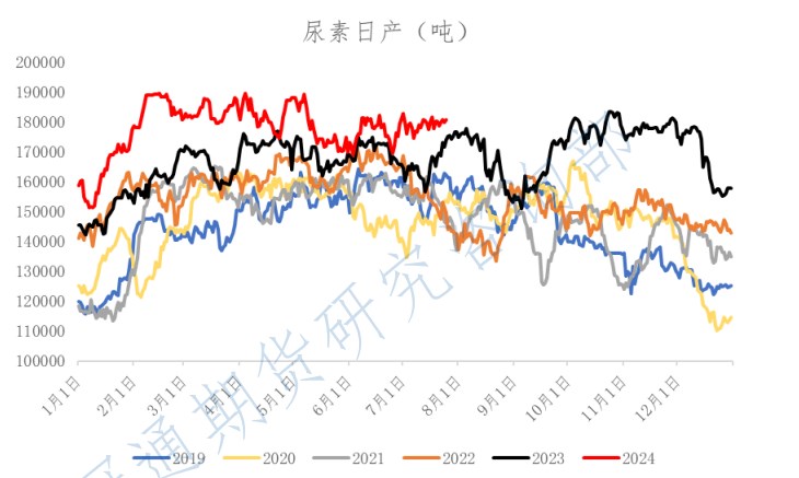 尿素供需维持宽松态势 累库压力或逐渐加大