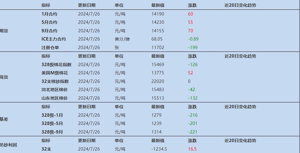 棉花进入供给充足需求不足阶段 期价震荡运行