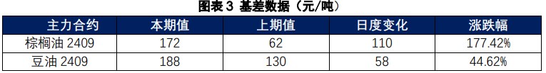 棕榈油上下方空间均有所压缩 豆油供应充裕不具备大幅上涨