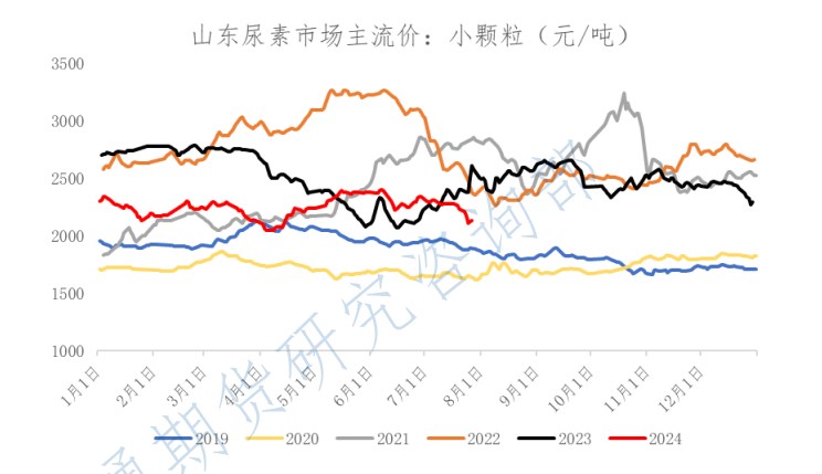 尿素供需维持宽松态势 累库压力或逐渐加大