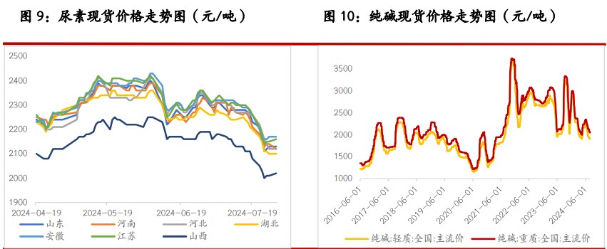 尿素基本面支撑力度不足 纯碱市场由悲观情绪主导