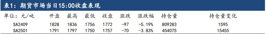 纯碱市场心态弱势 空头资金持续打压