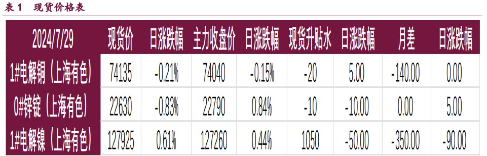 沪铜缩减预期迟迟未有兑现 沪锌期价下方支撑较强