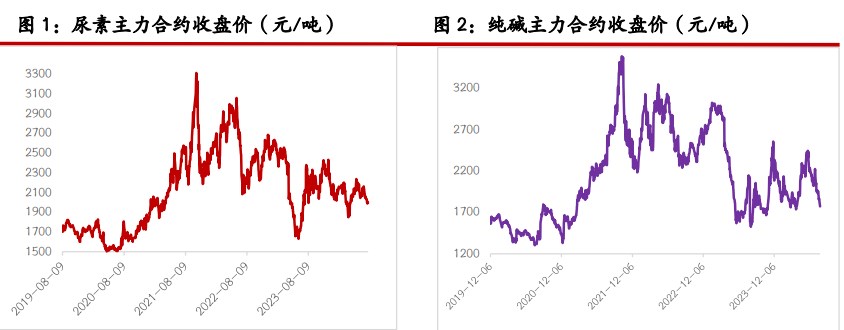 尿素基本面支撑力度不足 纯碱市场由悲观情绪主导